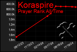 Total Graph of Koraspire