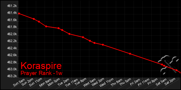 Last 7 Days Graph of Koraspire