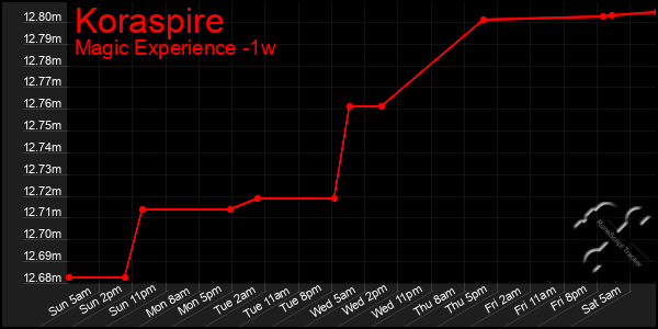 Last 7 Days Graph of Koraspire