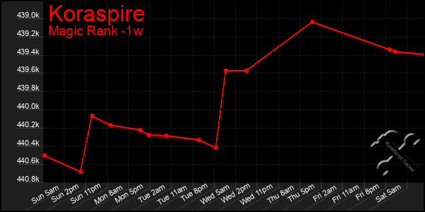 Last 7 Days Graph of Koraspire