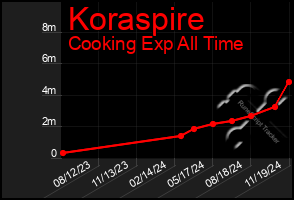 Total Graph of Koraspire