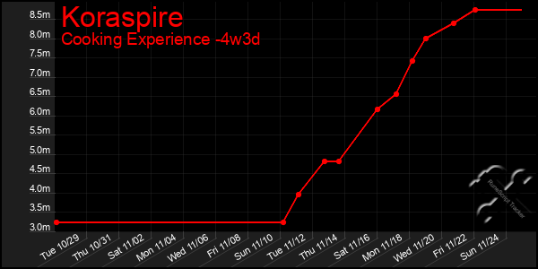 Last 31 Days Graph of Koraspire