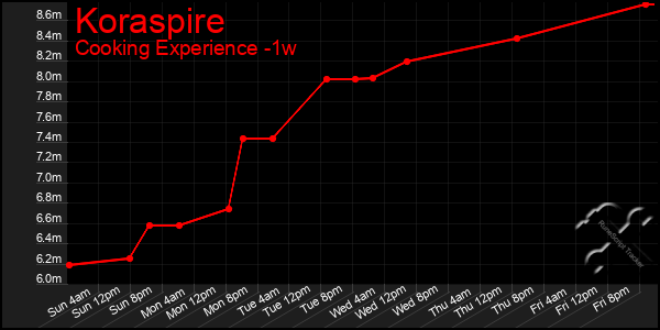 Last 7 Days Graph of Koraspire