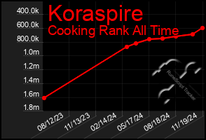 Total Graph of Koraspire