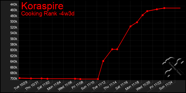 Last 31 Days Graph of Koraspire