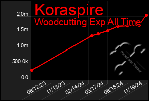 Total Graph of Koraspire