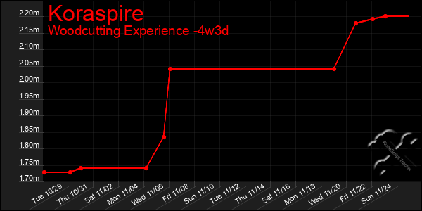 Last 31 Days Graph of Koraspire