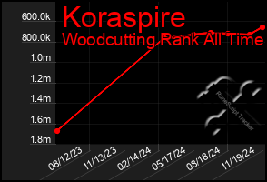 Total Graph of Koraspire