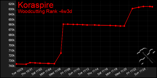 Last 31 Days Graph of Koraspire