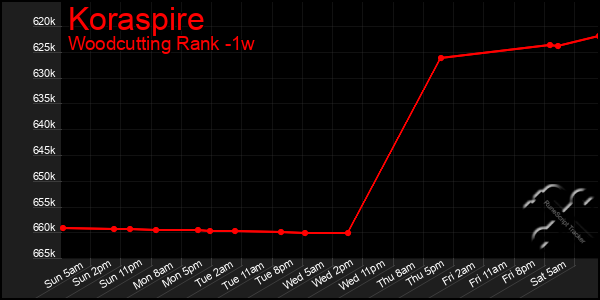 Last 7 Days Graph of Koraspire