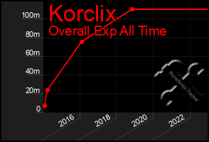 Total Graph of Korclix