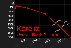 Total Graph of Korclix