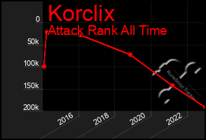 Total Graph of Korclix