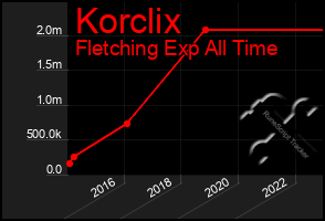 Total Graph of Korclix