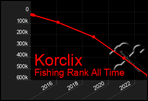 Total Graph of Korclix