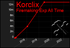 Total Graph of Korclix