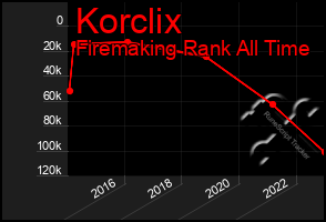Total Graph of Korclix