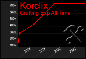Total Graph of Korclix