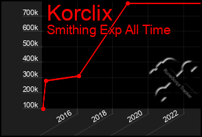 Total Graph of Korclix