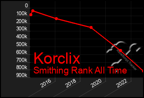 Total Graph of Korclix