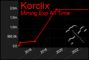 Total Graph of Korclix
