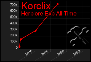 Total Graph of Korclix