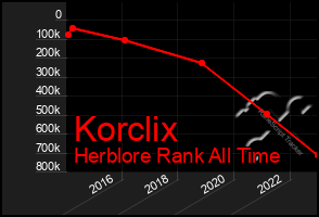 Total Graph of Korclix