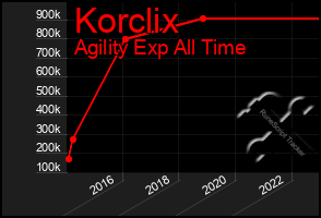 Total Graph of Korclix