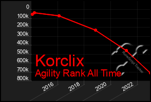 Total Graph of Korclix