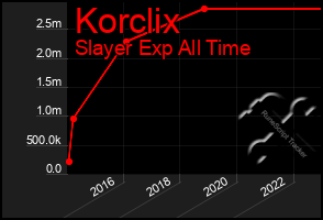 Total Graph of Korclix