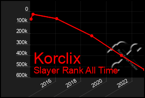 Total Graph of Korclix