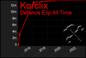 Total Graph of Korclix