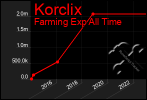 Total Graph of Korclix
