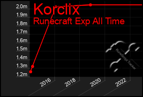 Total Graph of Korclix