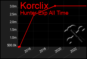 Total Graph of Korclix