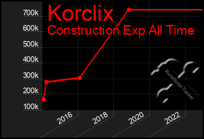 Total Graph of Korclix