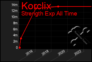 Total Graph of Korclix