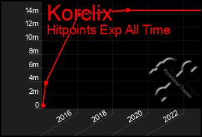 Total Graph of Korclix