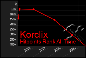 Total Graph of Korclix