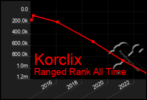 Total Graph of Korclix
