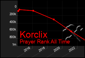 Total Graph of Korclix