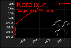 Total Graph of Korclix