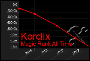 Total Graph of Korclix