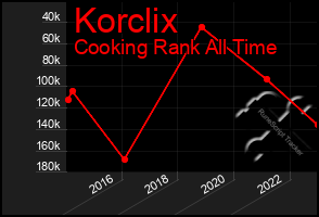 Total Graph of Korclix