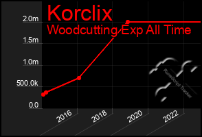 Total Graph of Korclix