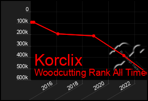 Total Graph of Korclix