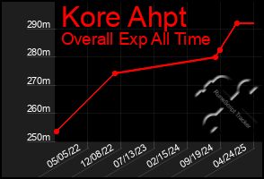 Total Graph of Kore Ahpt