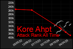Total Graph of Kore Ahpt