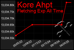 Total Graph of Kore Ahpt