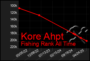 Total Graph of Kore Ahpt